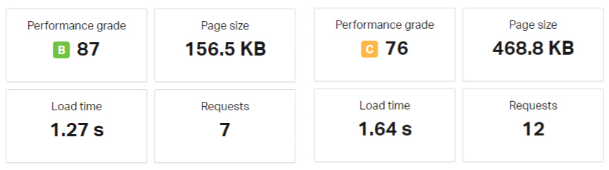 Pingdom Score for Sassy Social