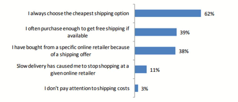 Abandonment due to shipping fees