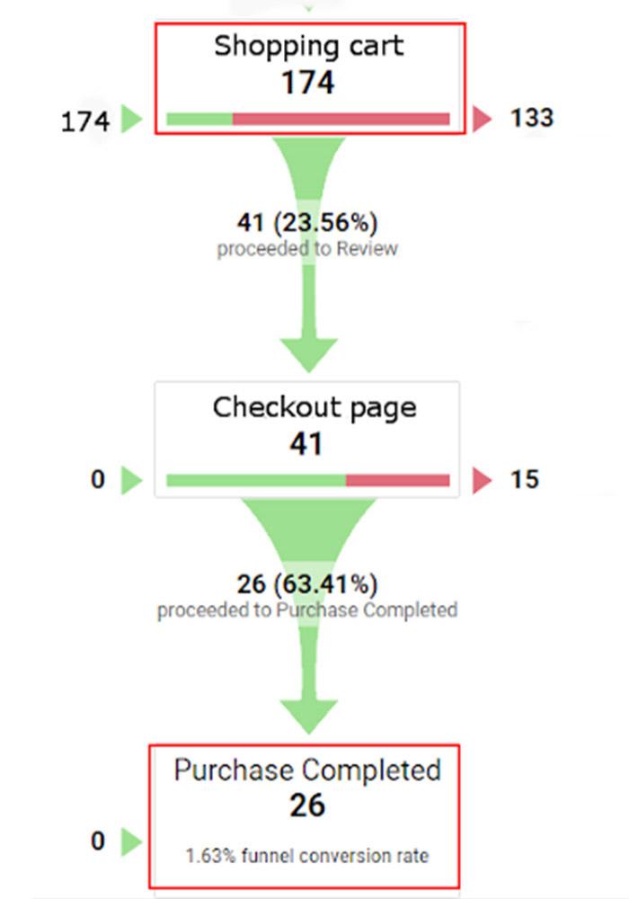 Cart abandonment funnel image