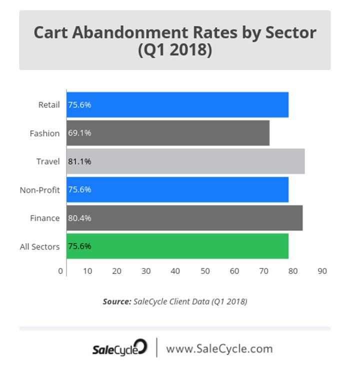 Cart Abandonment rates image