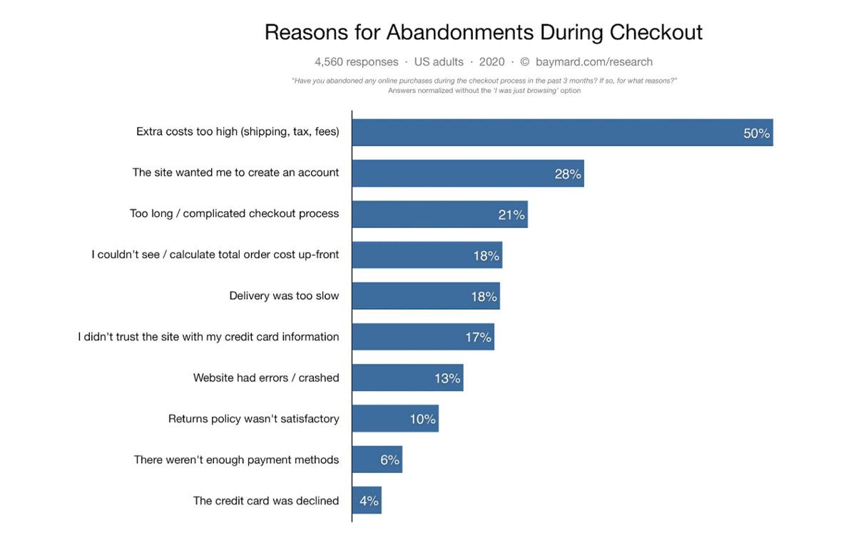 Checkout abandonment reasons image