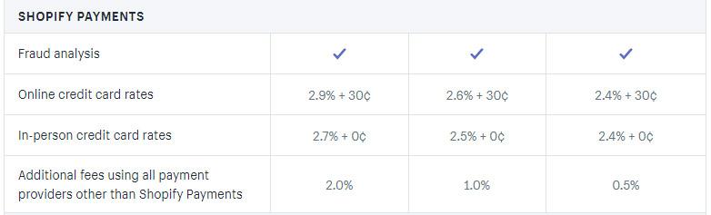 Shopify Credit Card Charges Table