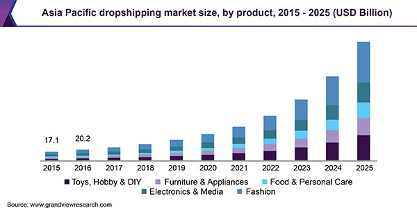 Asia pacific dropshipping market size