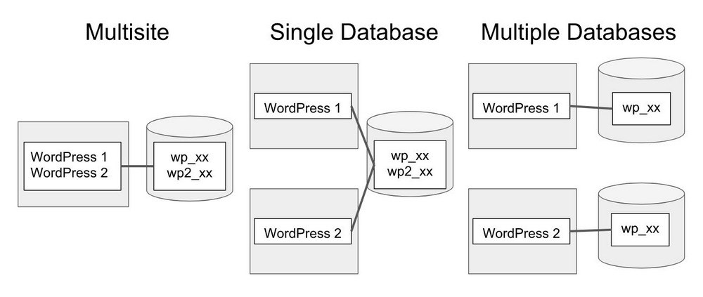 WordPress multisite