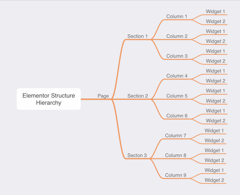 Elementor structure hierarchy