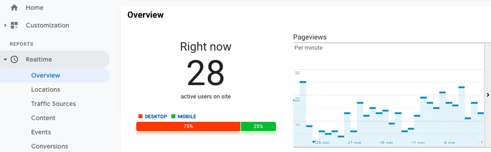 Google analytic realtime data