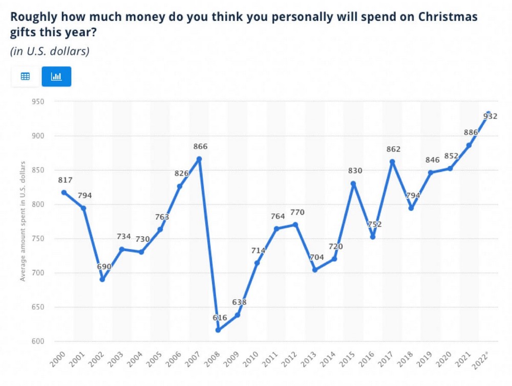 Average Spend during Christmas