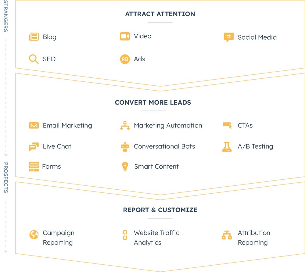 HubSpot Marketing hub summary