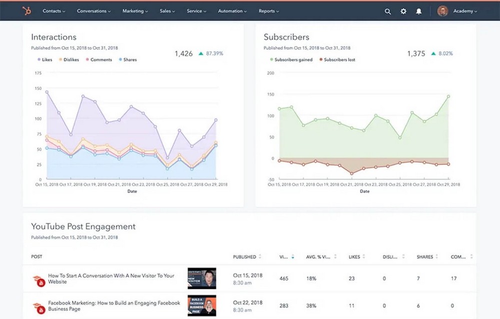 Social media reporting HubSpot